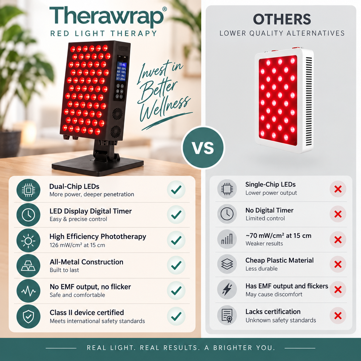 TheraLight 115W Red Light Therapy Panel with Stand
